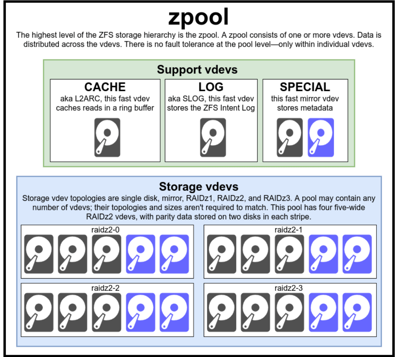 Discovering OpenZFS Fusion Pool Storage Gaga