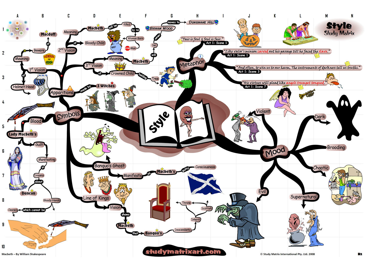 Shakespeare's Hamlet mind map