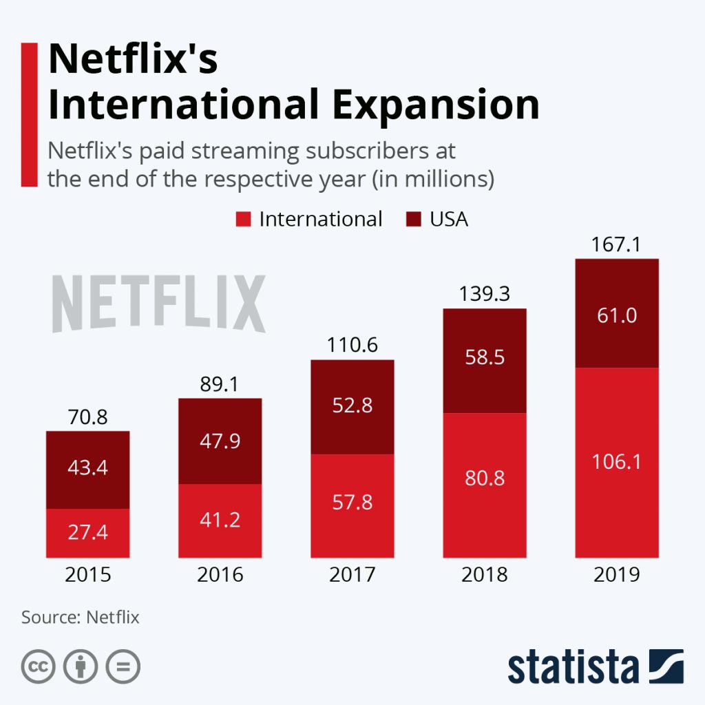 Netflix Subscription Define A Business Model