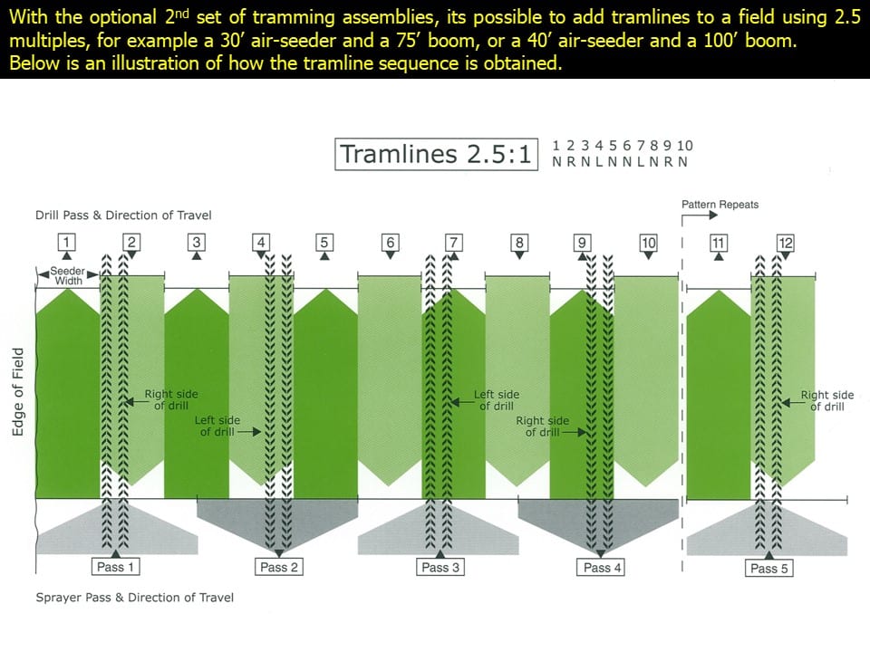 Tramline System For AirSeeder Needham Ag Store