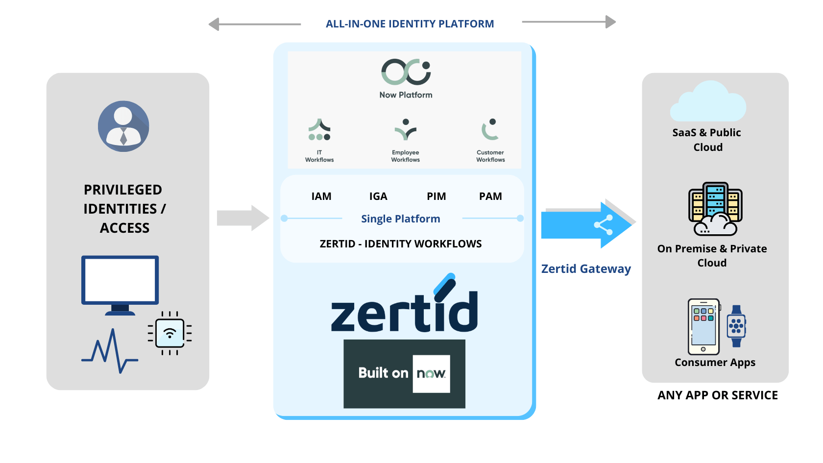 ZertID Privileged Access Management (PAM)