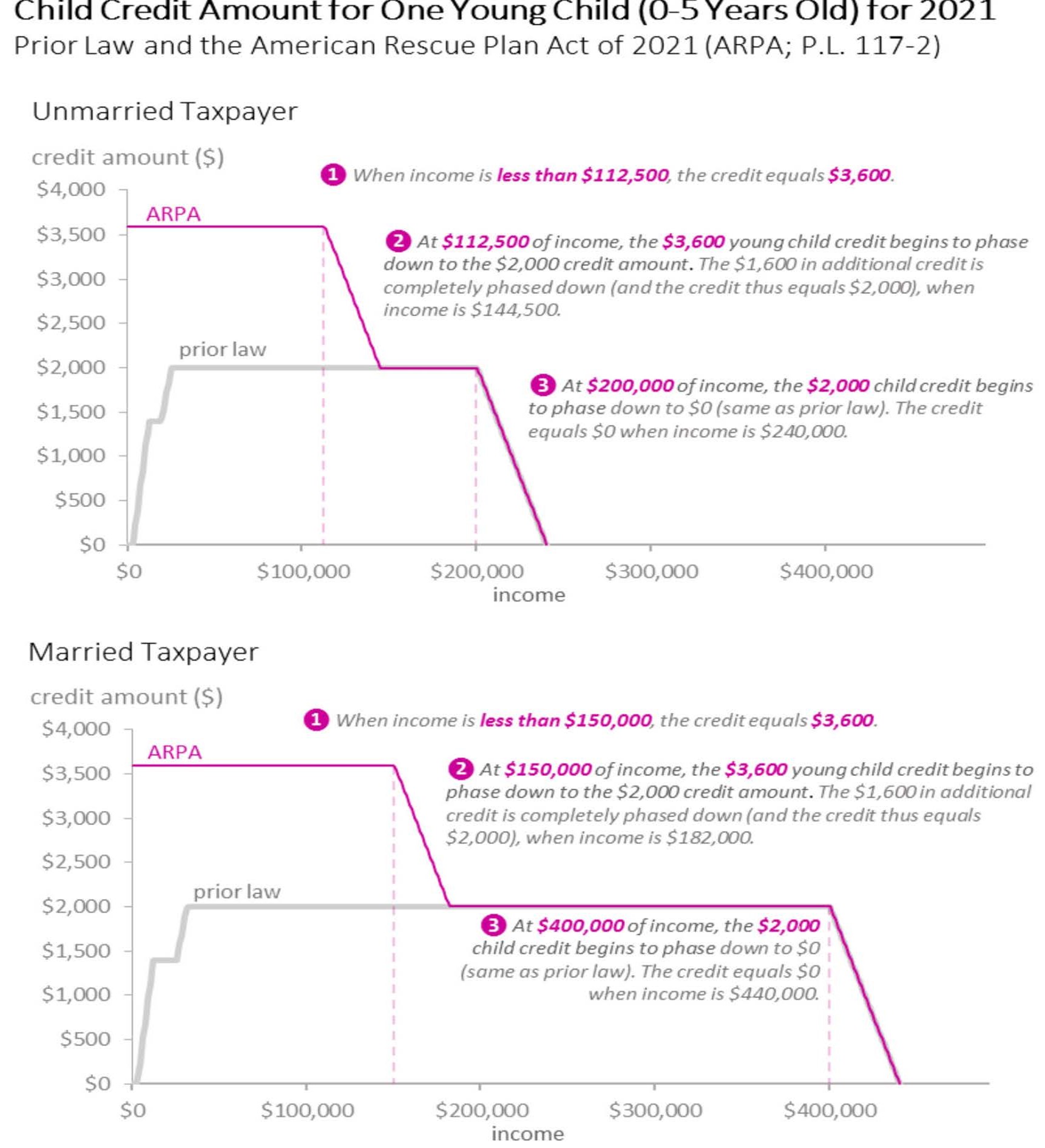 2021 Child Tax Credit Explained Storen Financial