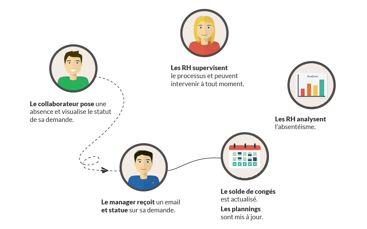 Logiciel de gestion des absences et vacances pour votre PME