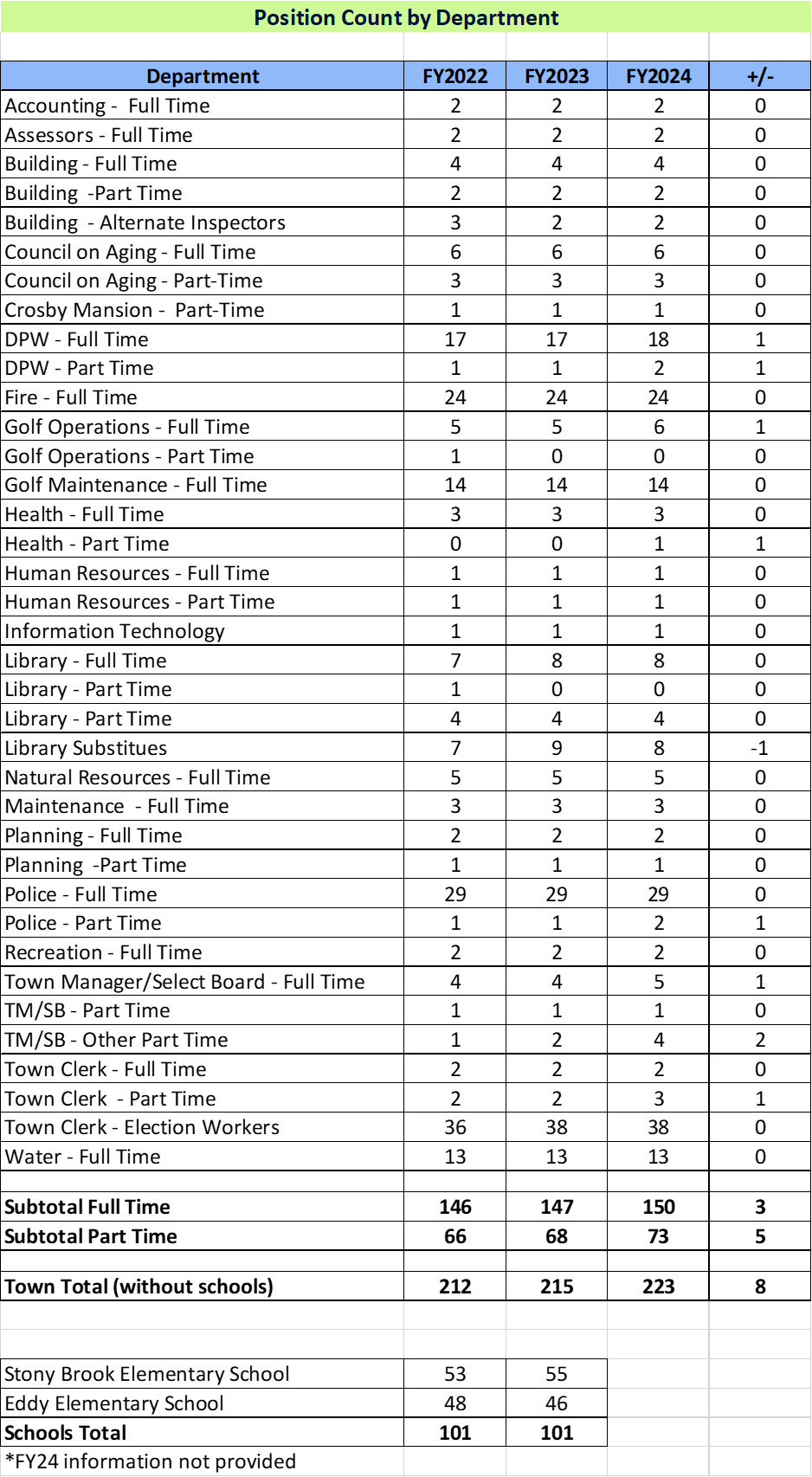 Position Count Information