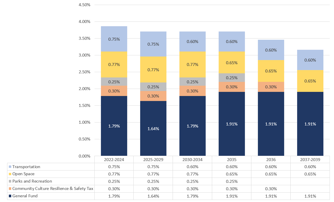 2023 Budget in Brief Sources & Uses Supplemental
