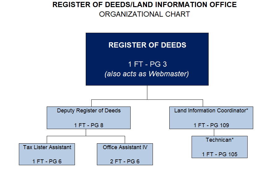Register of Deeds