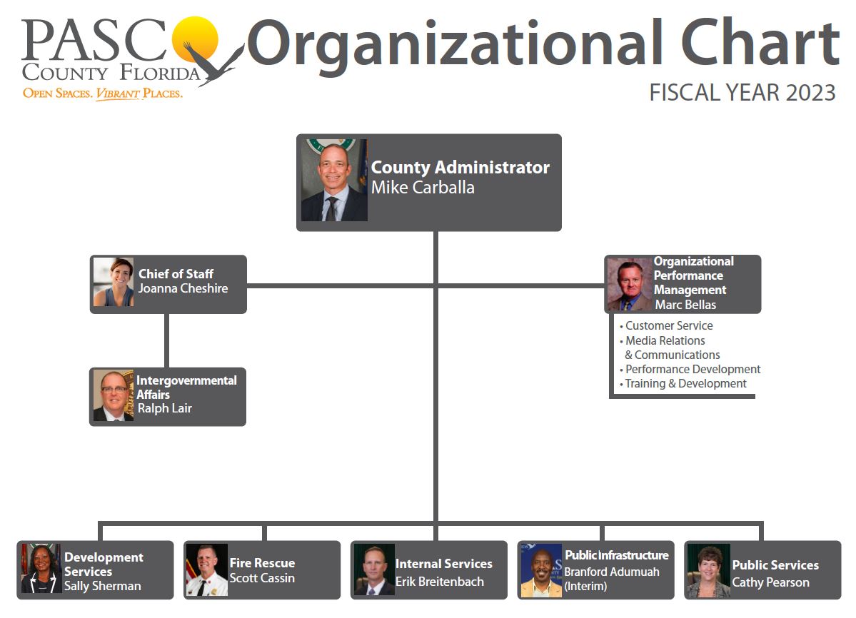 Organization of Pasco County