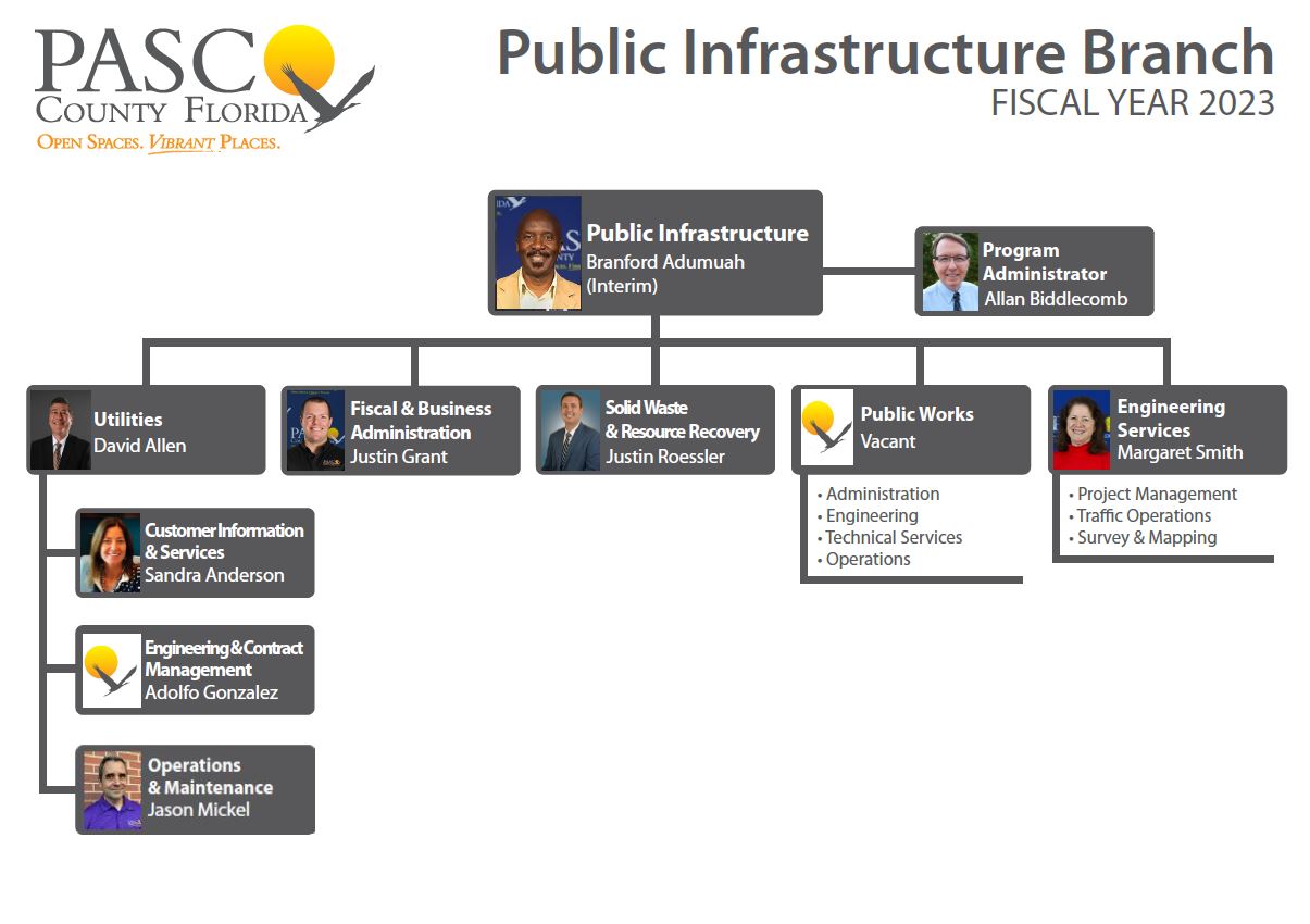 Organization of Pasco County