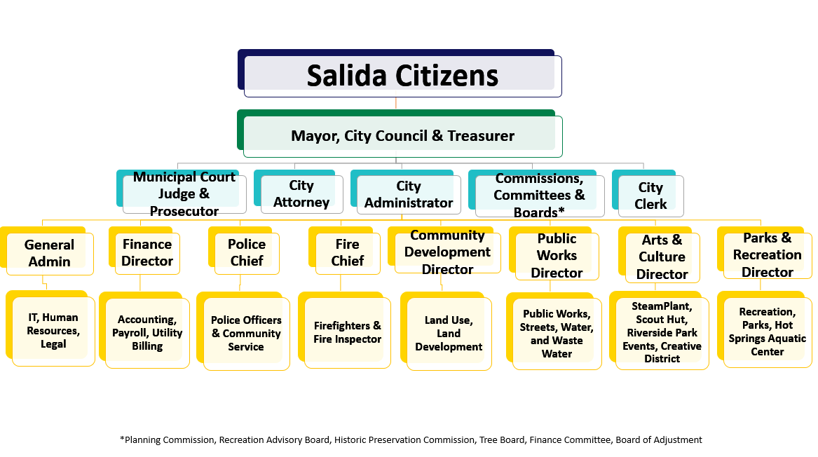 35 Organizational Chart 2023