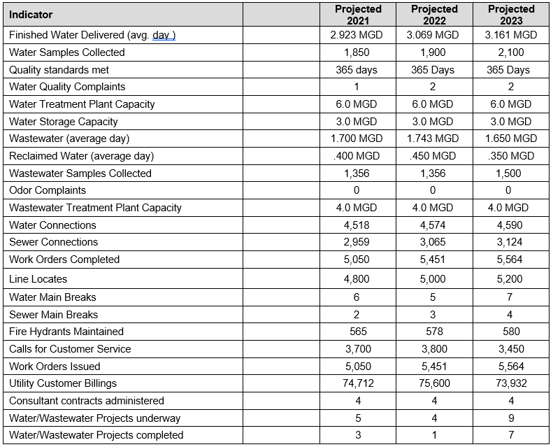 410 Water & Sewer Fund