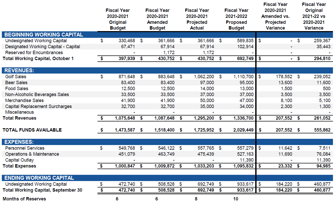 FY 2022 Budget Golf Course Pro Forma Schedule