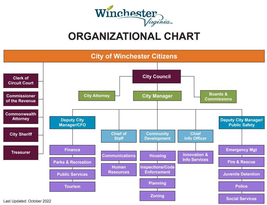 1d. Winchester OBB Org Chart