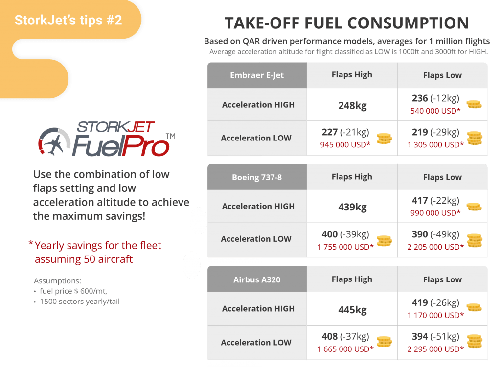 TakeOff Fuel Consumption StorkJet's Tip StorkJet