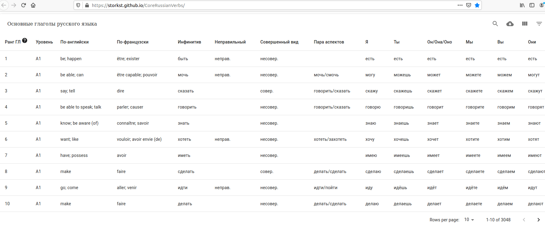Tableau des verbes russes les plus courants Russian learning tools