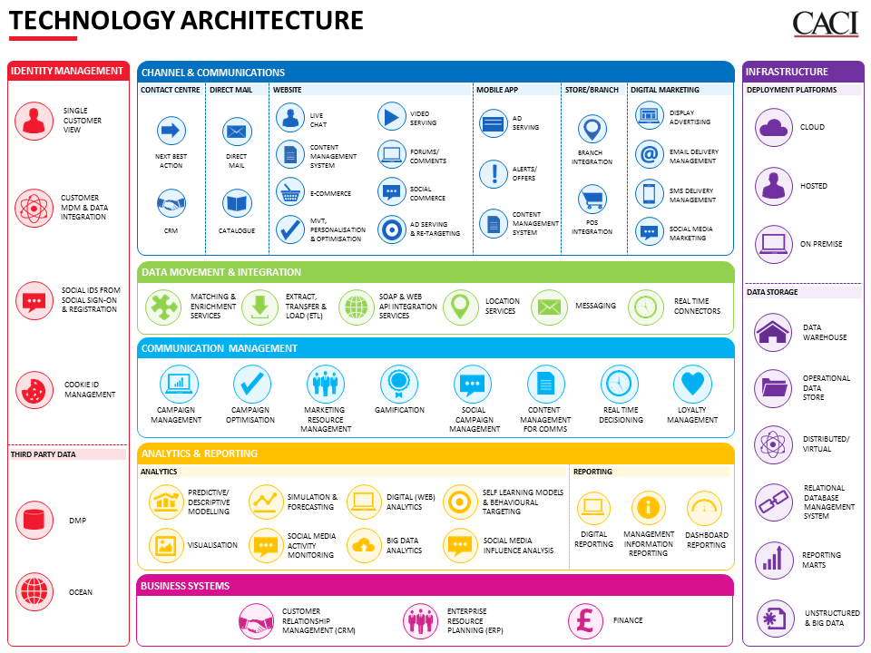 Marketing Technology Architecture Frameworks