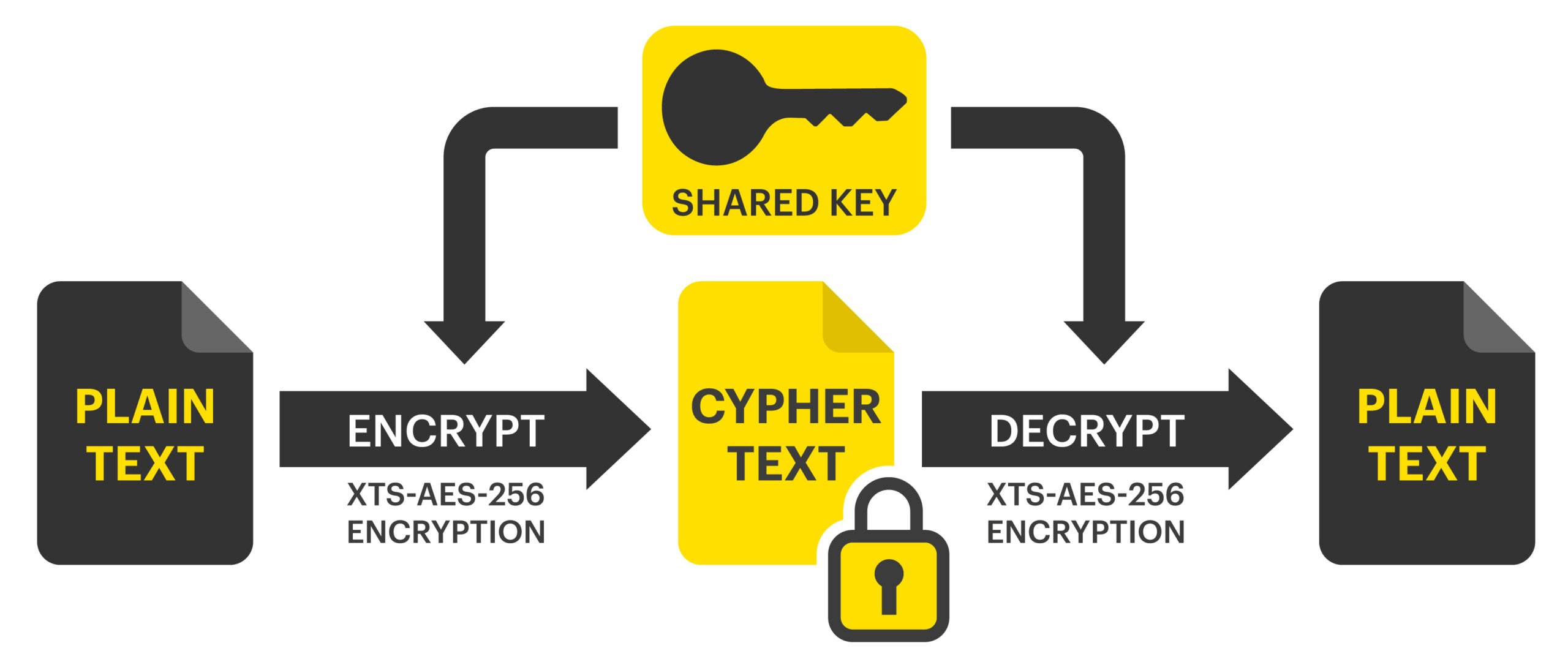 Encryption A Beginner's Guide Start Learning with StorMagic