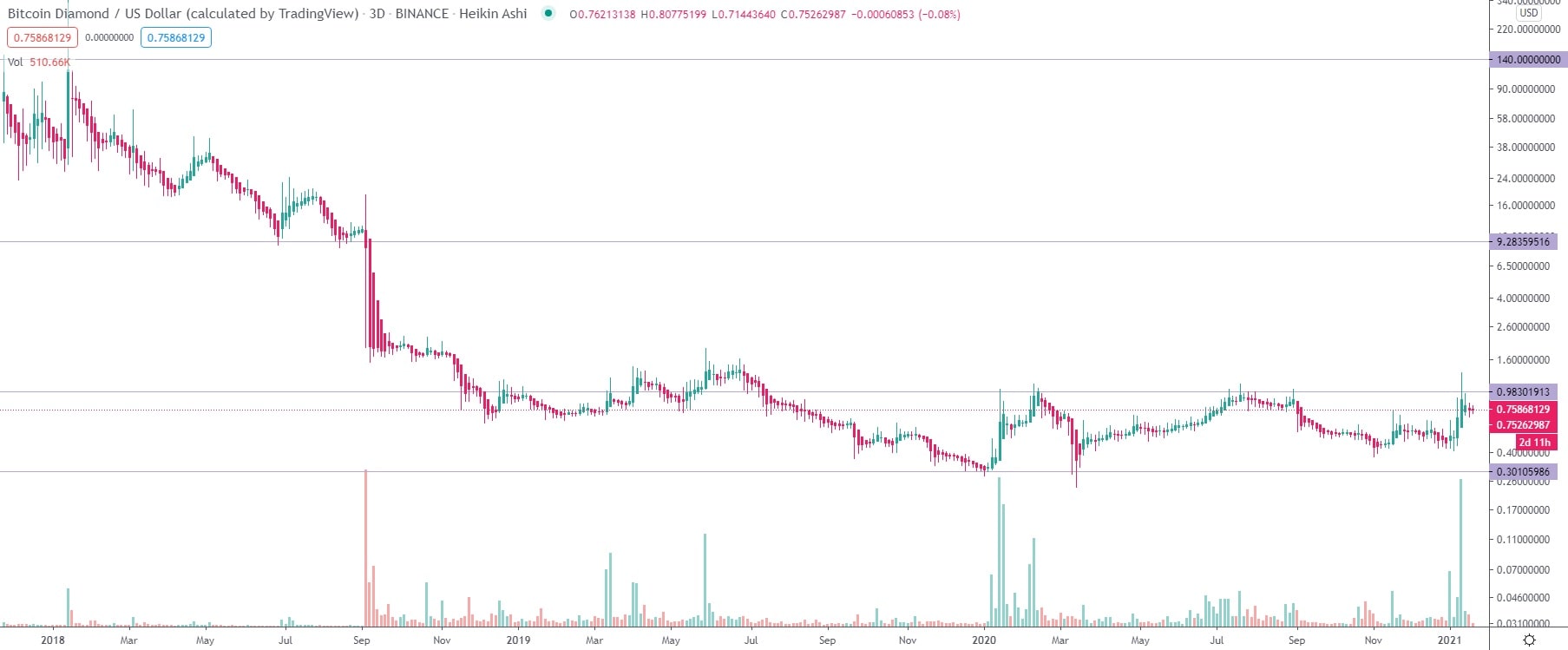 Bitcoin Diamond (BCD) price prediction for 2021, 2022