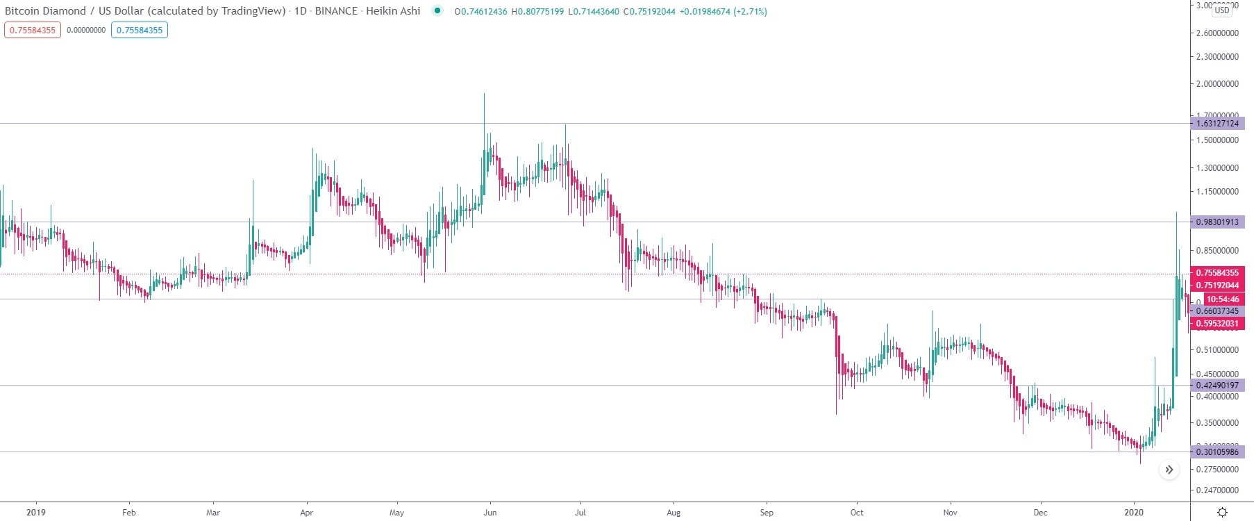 Bitcoin Diamond (BCD) price prediction for 2021, 2022