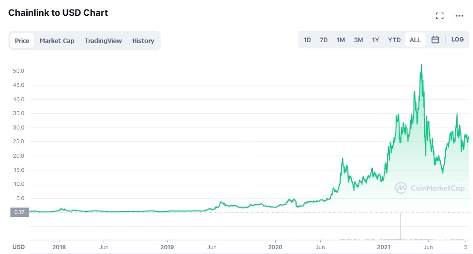 best short term cryptocurrency 2022 AckieDevid