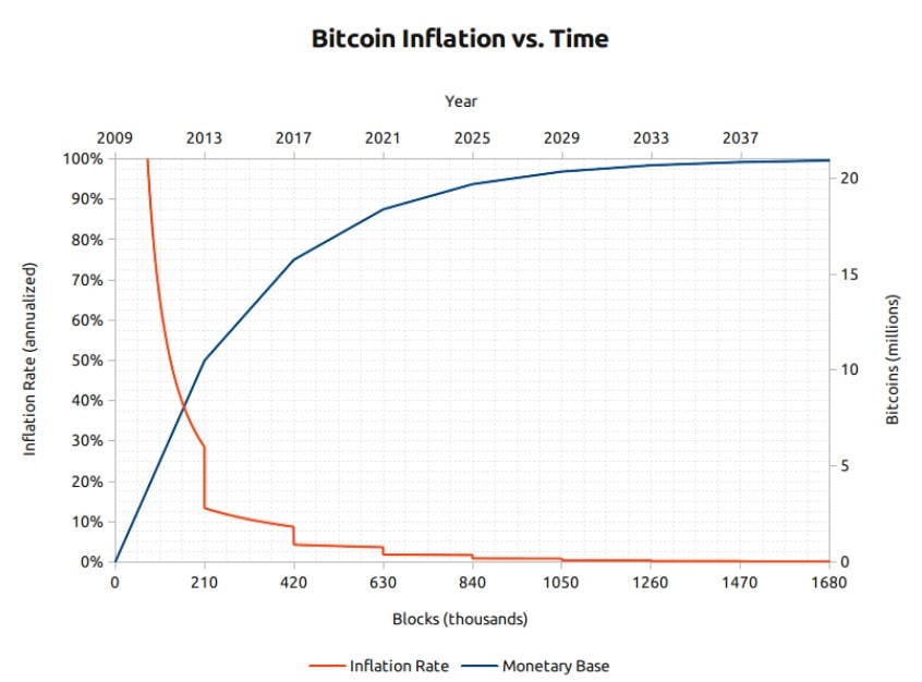 How many Bitcoins are there Bitcoin in circulation