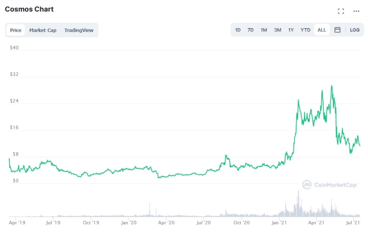 The Cosmos (ATOM) price prediction for 20212030 StormGain