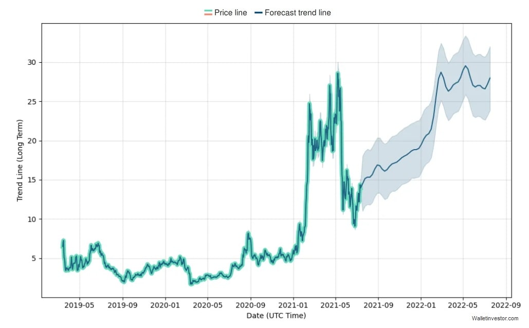 The Cosmos (ATOM) price prediction for 20212030 StormGain