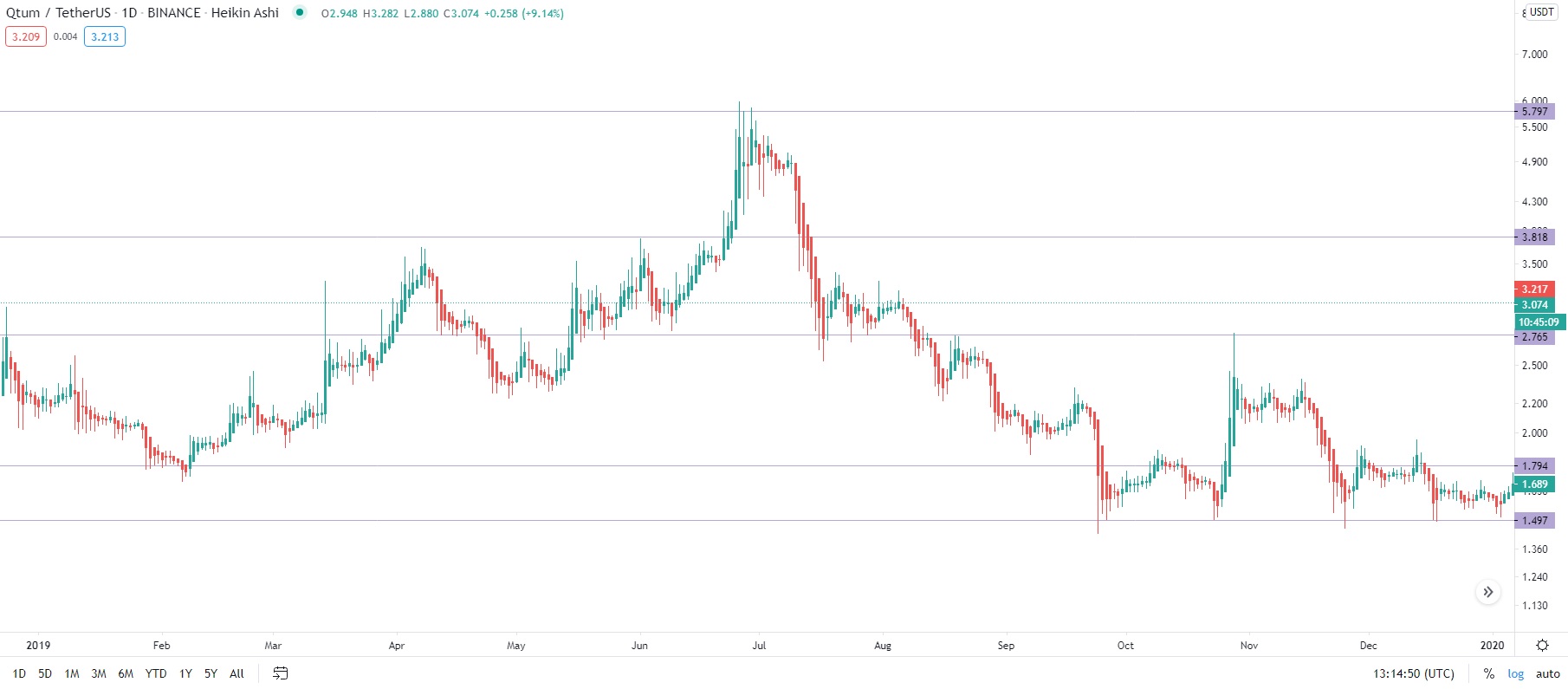 Qtum Crypto Price Prediction YCRTP