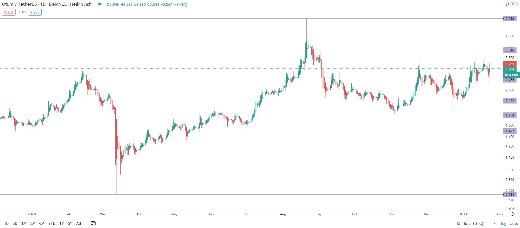 Qtum (QTUM) price prediction for 20212030. StormGain