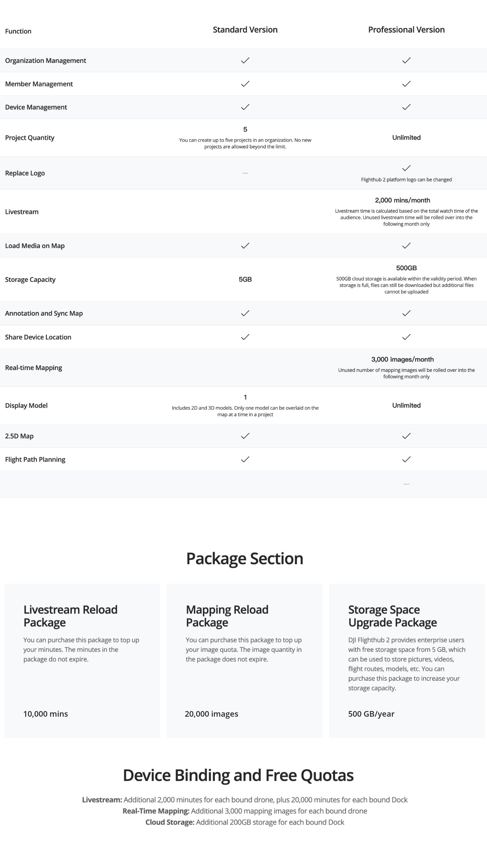 DJI FlightHub 2 Mapping Images Recharge Package Drone Robotics Tech