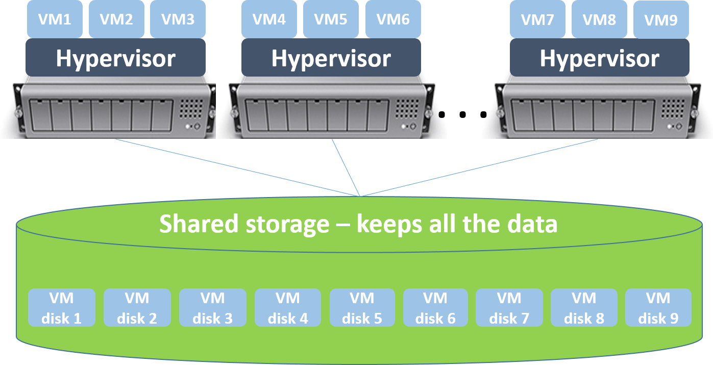 Why Shared Storage is Critical and How Can it Benefit the Datacenter?