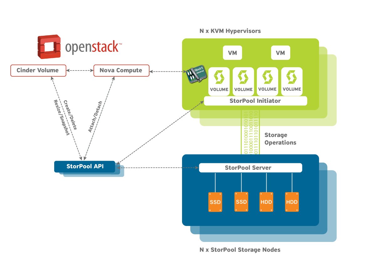OpenStack Storage Solution Fast and Reliable OpenStack Data Storage