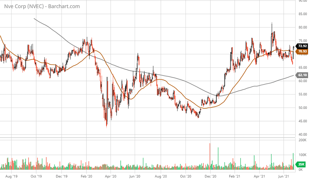 NVEC NVE stock could explode given current trends stoxdox