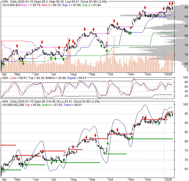 AZN AstraZeneca PLC Stock Quote, Technical Analysis, Rating and News
