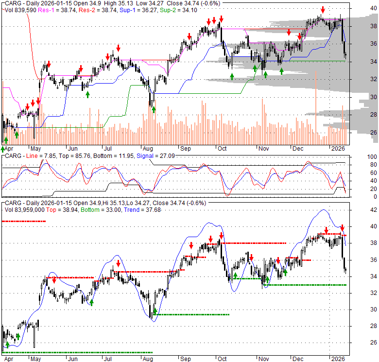 CARG CarGurus, Inc. Stock Quote, Technical Analysis, Rating and News