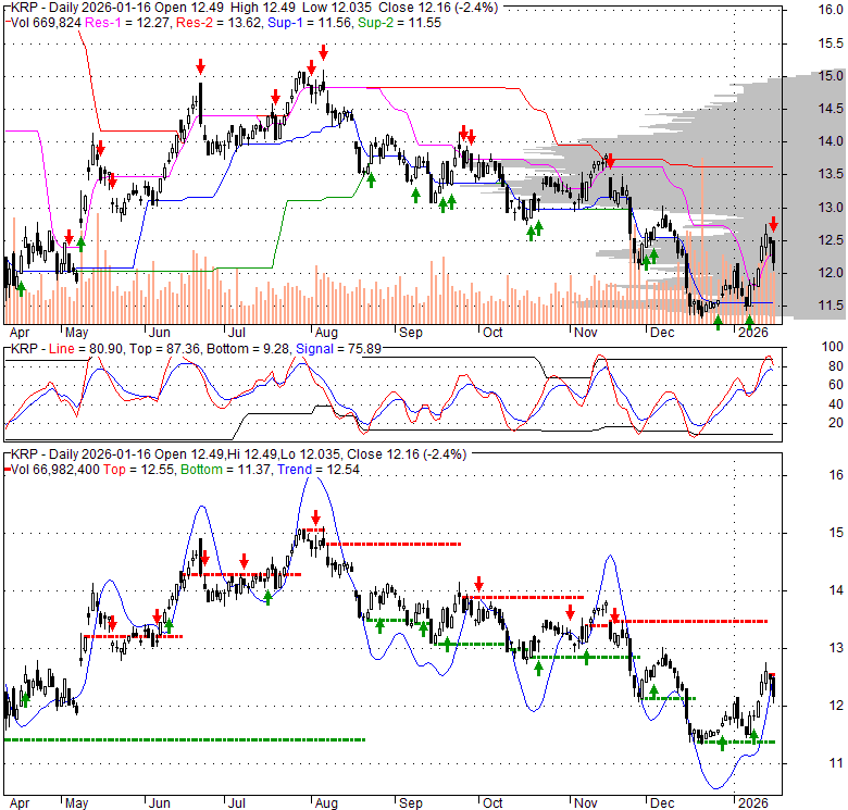KRP Kimbell Royalty Partners, LP Stock Quote, Technical Analysis