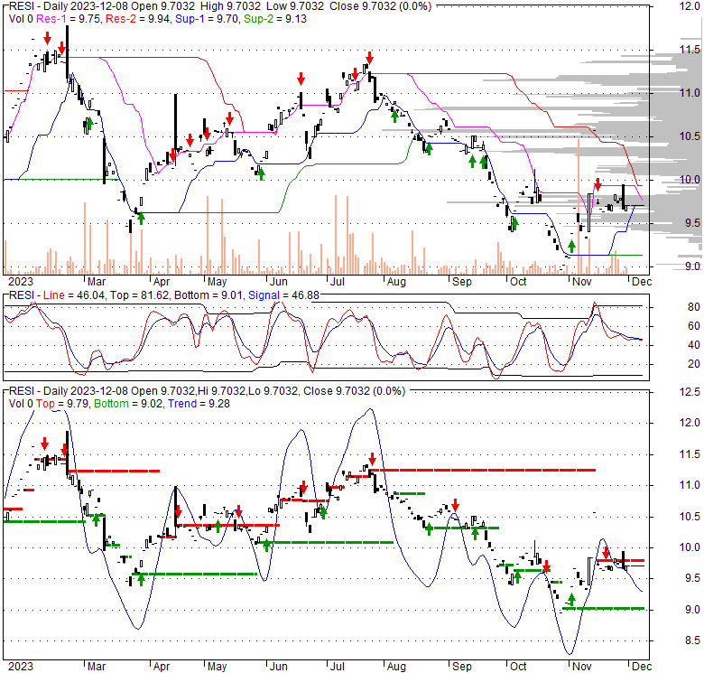 RESI Kelly Residential & Apartment Real Estate ETF Stock Quote