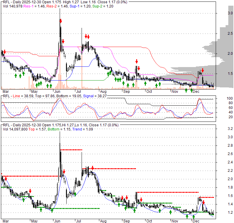 RFL Rafael Holdings, Inc. Stock Quote, Technical Analysis, Rating and News