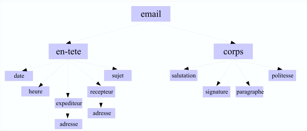 Exemple de fichier XML Le courriel [XML]