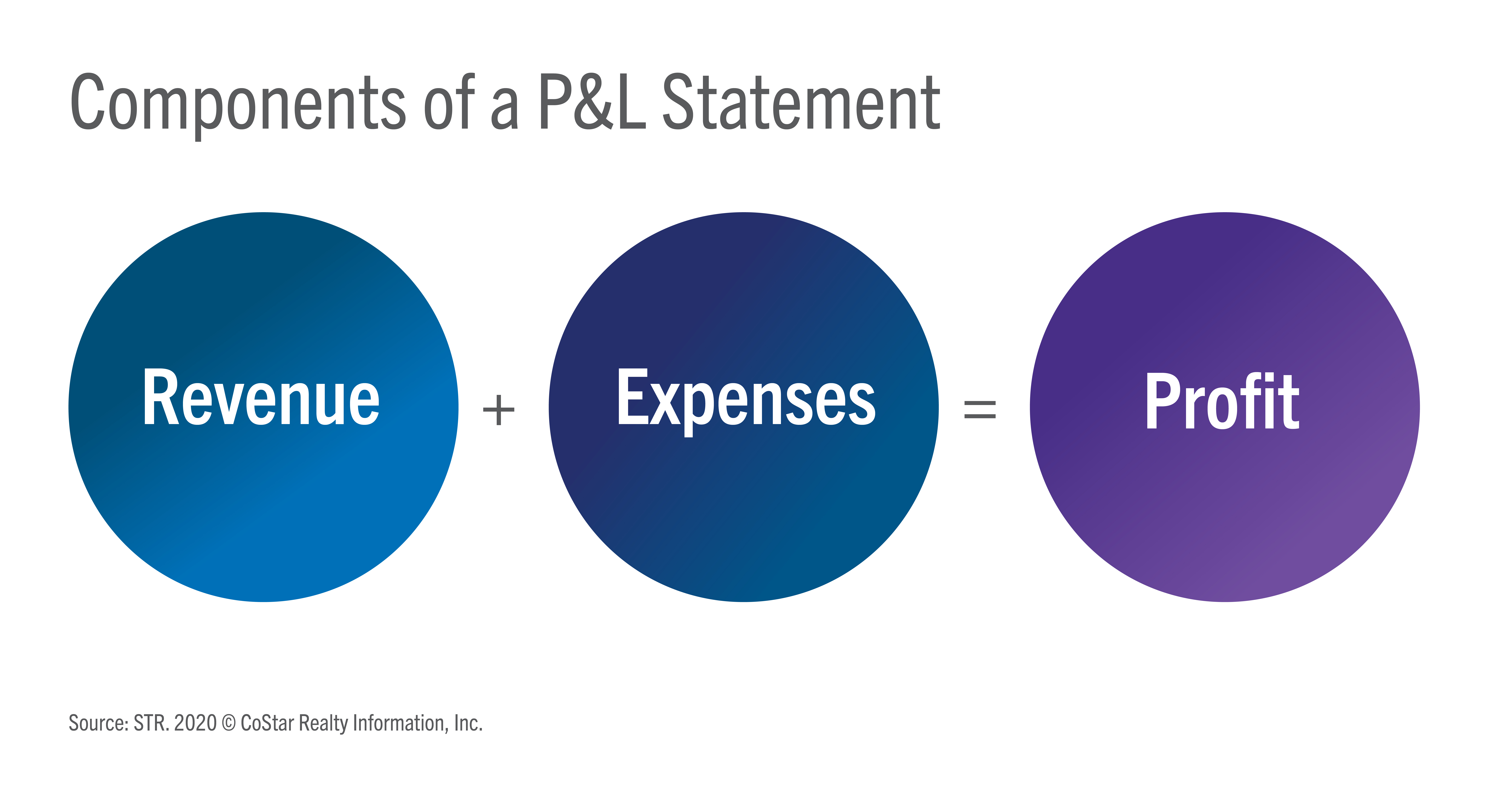 Understanding profit and loss (P&L) and the benefits for hoteliers STR