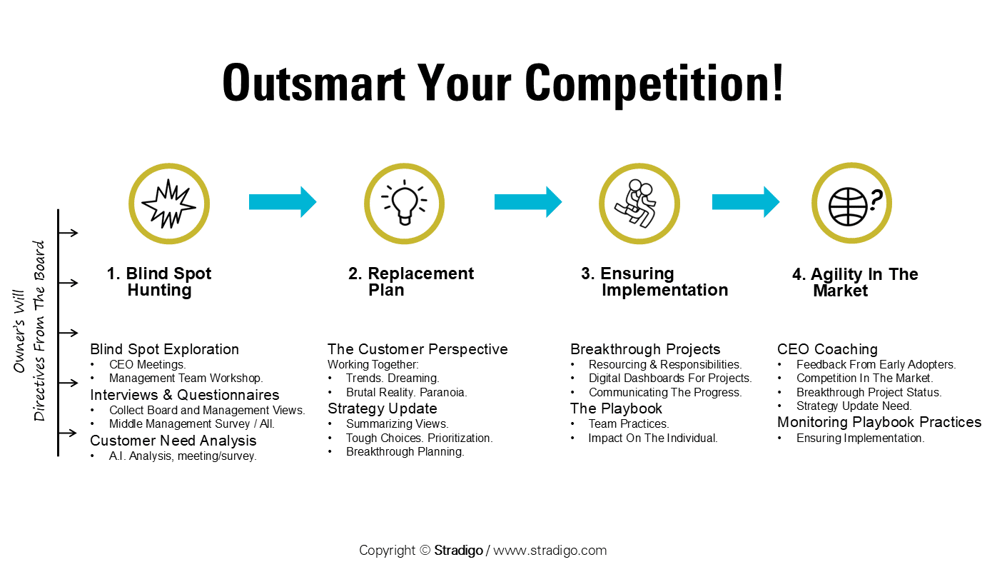 Outsmart Your Competition Process Stradigo