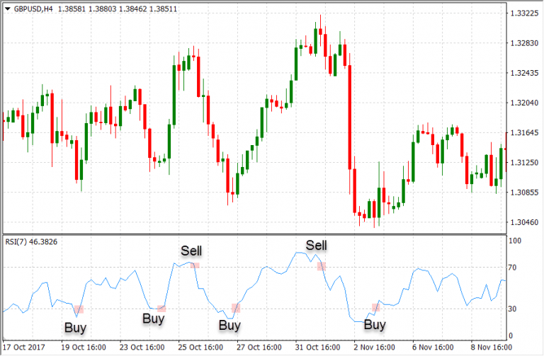 Complete Guide To Trading With Oscillators And Trend Following