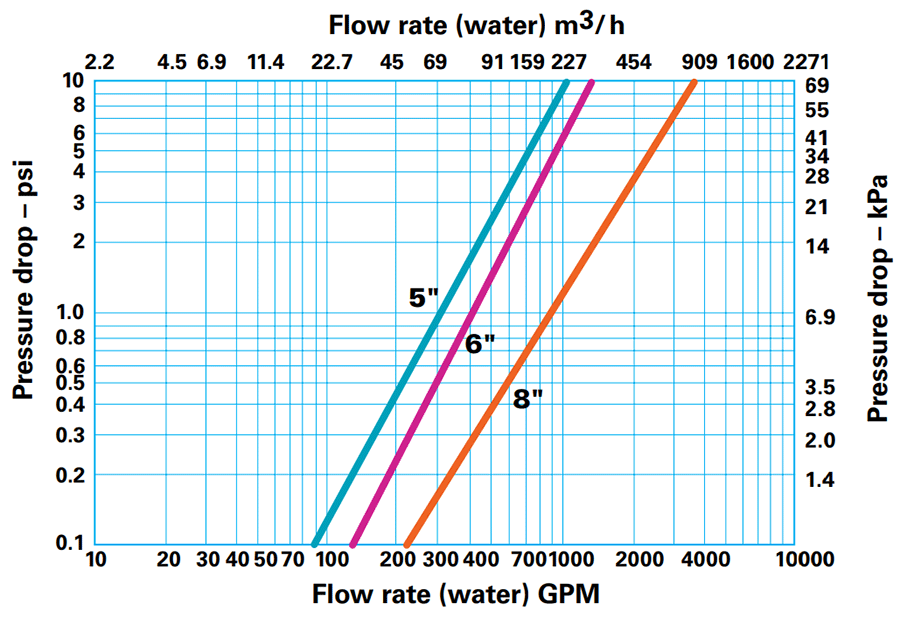 Eaton Model 50 Duplex Basket Strainer