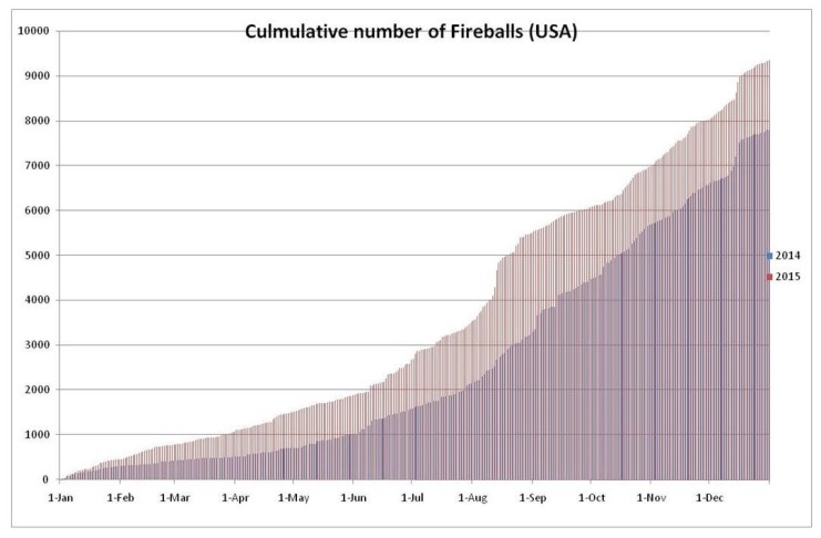 Meteor fireballs increase exponentially mystery Strange Sounds