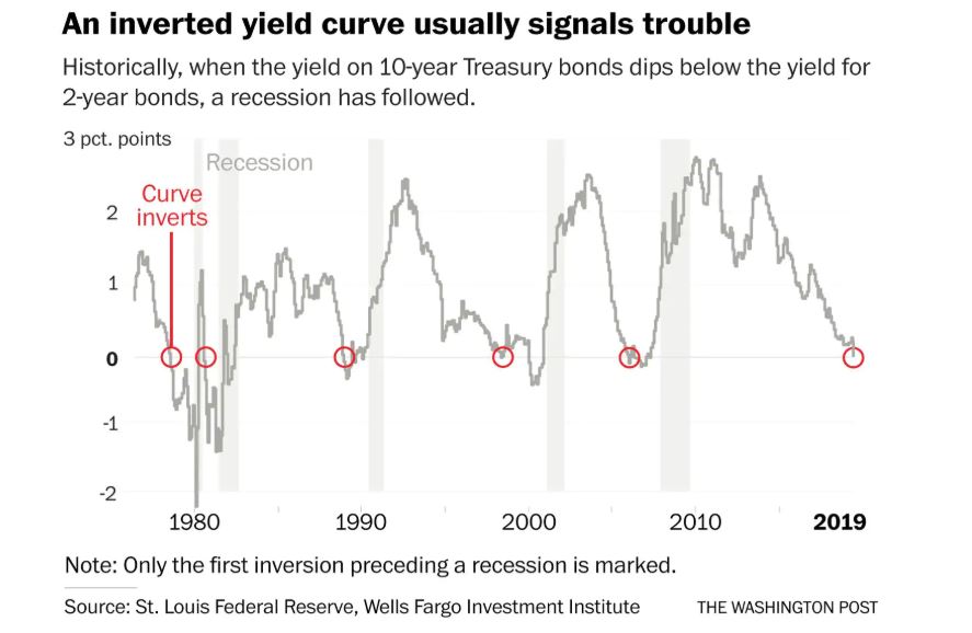 Yield curve inversion The major market iIndicator that preceded the