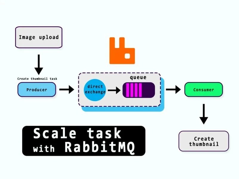 Rabbitmq in nodejs and task processing Strapengine