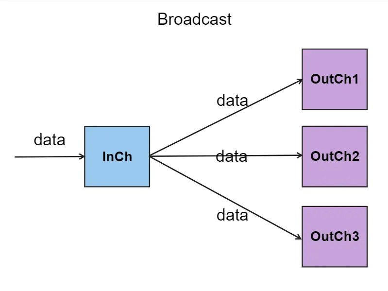 Channels in golang Usage with examples Strapengine