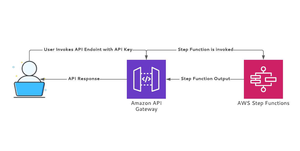 Integrating Amazon API Gateway's REST API to AWS Step Functions