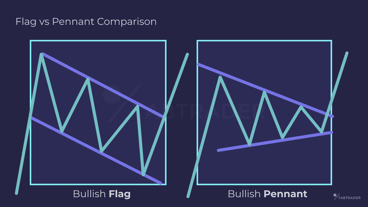 What Are Bull Flag and Bear Flag Patterns? TabTrader