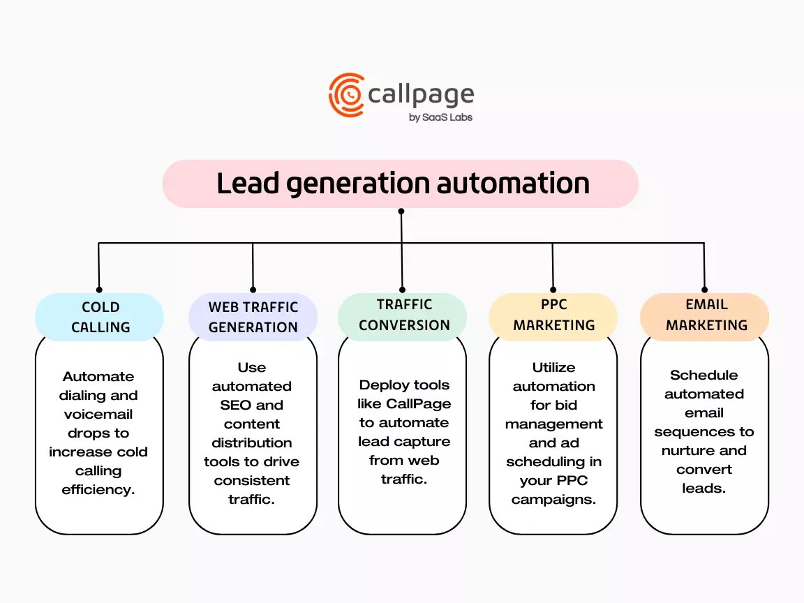 Automated Lead Generation Software Everything You Need to Know