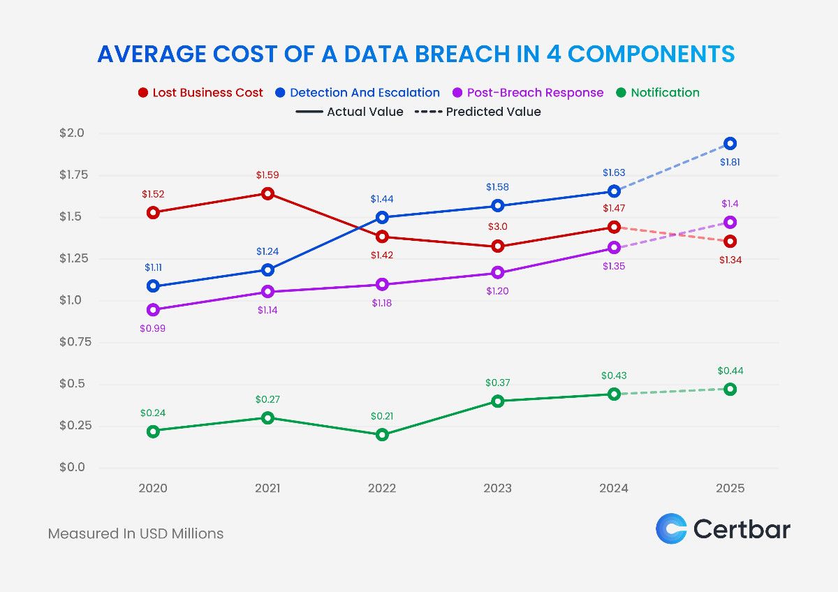 Data Breach Forecast 2025 Costs & Key Cyber Risks